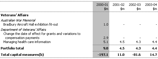 Table 5: Capital Measures since the 1999-2000 MYEFO (continued)
