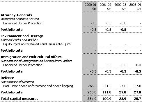Table 6: Capital Measures up to the 1999-2000 MYEFO