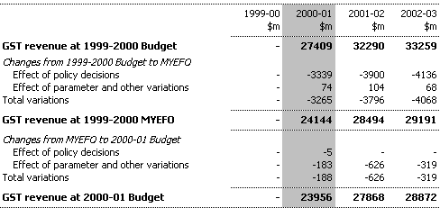 Table A2:  Reconciliation of GST Revenue Estimates