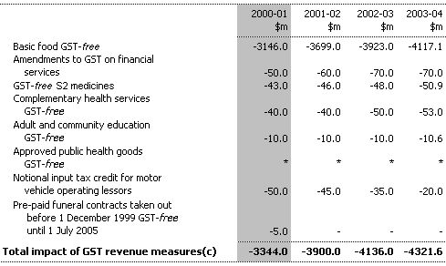 Table A3:  GST Revenue Measures since the 1999-2000 Budget