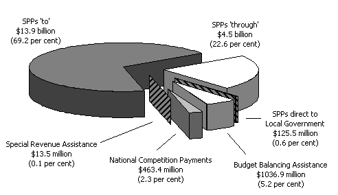 Chart 1:  Composition of Commonwealth Payments to the State/Local Sector in 2000-01 (estimated) $20.0 billion
