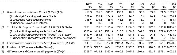 Table 2: Total Commonwealth Payments to the State/Local Sector and GST Revenue, 2000-01 (estimated)