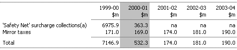 Table 3: Revenue Collected by the Commonwealth on Behalf of the States, 1999-2000 to 2003-04 (estimated)