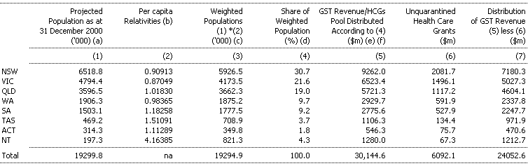 Table 4: Distribution of GST Revenue in 2000-01 (estimated)