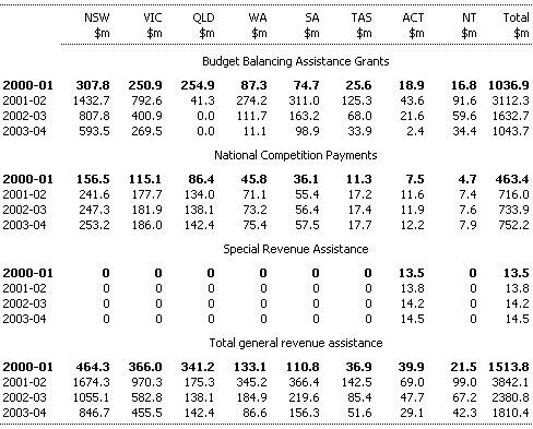 Table 5: General Revenue Assistance to the States, 2000-01 to 2003-04 (estimated)