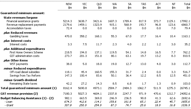Table 6: Guaranteed Minimum Amount Components, GST Revenue Provision and Budget Balancing Assistance 2000-01 (estimated)