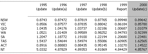Table 7: Commonwealth Grants Commission FAGs Relativities, 1995-2000
