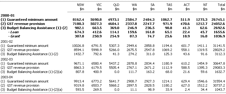 Table 8: Guaranteed Minimum Amount, GST Revenue Provision, Budget Balancing Assistance 2000-01 to 2003-04 (estimated)