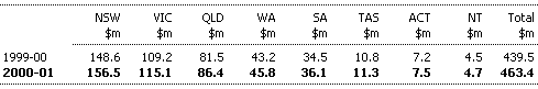Table 9: National Competition Payments, 1999-2000 and 2000-01 (estimated)