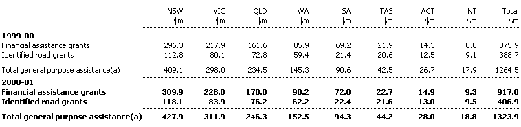 Table 10: General Purpose Assistance for Local Government, 1999-2000 and 2000-01 (estimated)