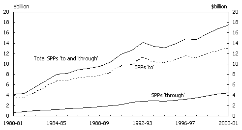 Chart  2:  Specific Purpose Payments, 1980-81 to 2000-01