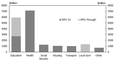 Chart 3:  Composition of Estimated Specific Purpose Payments 'To' and 'Through' the States, 2000-01