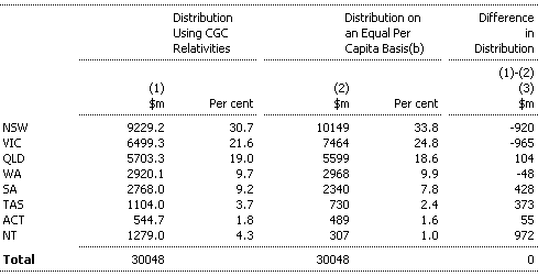 Table 12: Impact of Horizontal Fiscal Equalisation on the Distribution of the Pool of GST Revenues and Health Care Grants in 2000-01