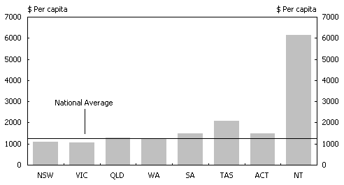Chart 4:  Per Capita Payment of GST under Horizontal Fiscal Equalisation 2000-01 (estimated)