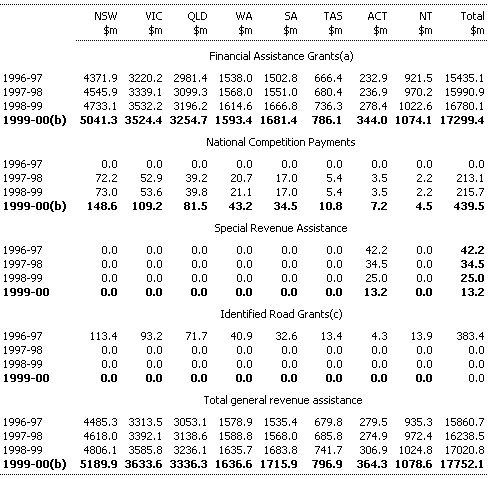 Table 13: General Revenue Assistance to the States, 1996-97 to 1999-2000