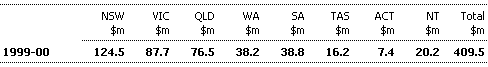Table 14: Addition to FAGs from the Absorption of Untied Road Grants, 1999-2000 (estimated)