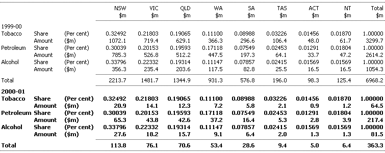 Table 16: Revenue Replacement Payments, 1999-2000 and 2000-01 (estimated)