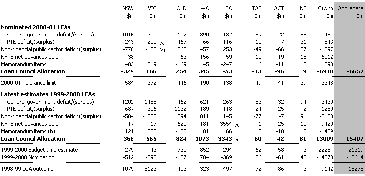 Table 17: Loan Council Allocations - 2000-01 Nominations