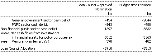Table 18: Commonwealth's Loan Council Allocation for 2000-01