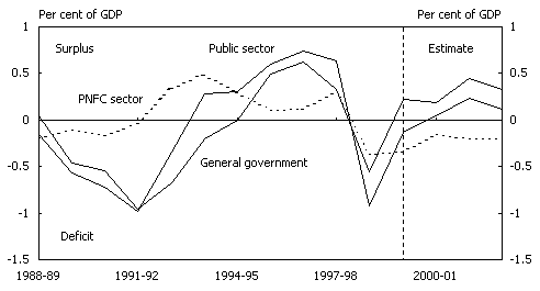 Chart 5: State Cash Surplus by Sector