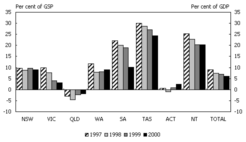 Chart 6: State Public Sector Net Debt as at 30 June