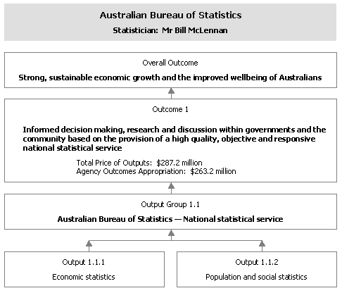 Outcomes and Output Groups