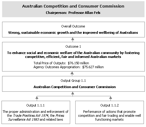 Outcomes and Output Groups