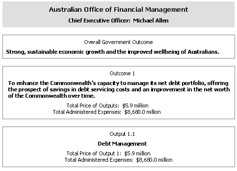 Outcomes and Output Groups