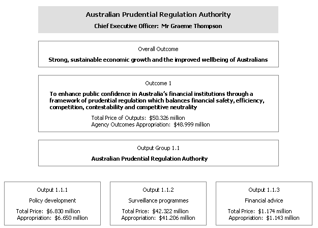 Outcomes and Output Groups
