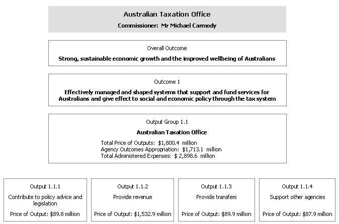 Outcomes and Output Groups