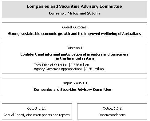 Outcomes and Output Groups
