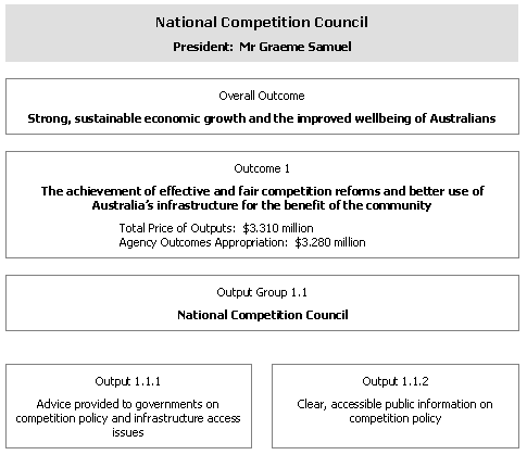 Outcomes and Output Groups