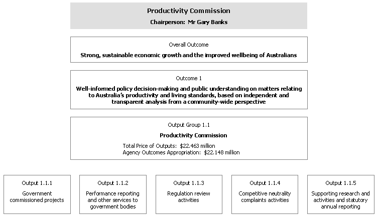 Outcomes and Output Groups