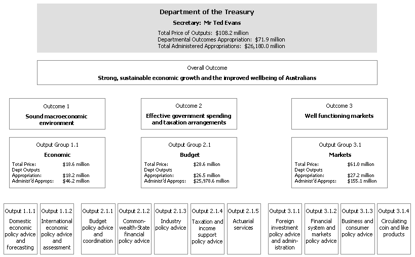Outcomes and Output Groups