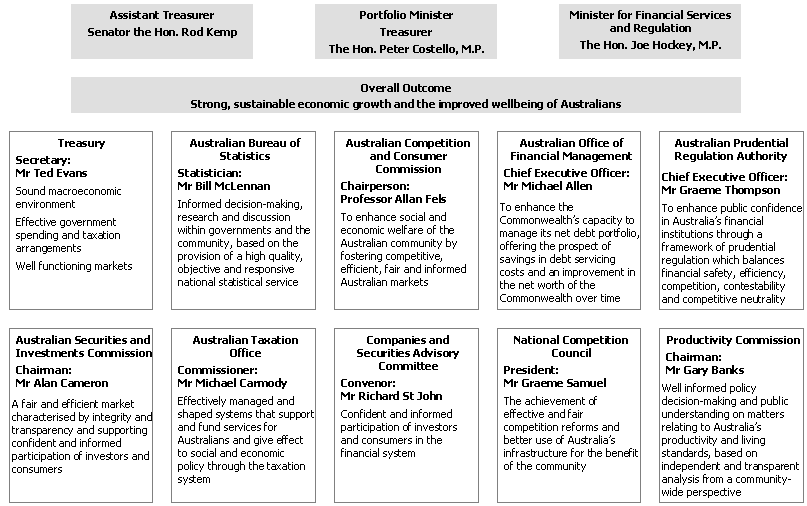Structure of Portfolio