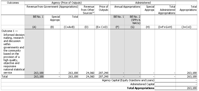 Table 1.1: Appropriations ($'000)