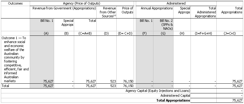 Table 1.1: Appropriations ($'000)
