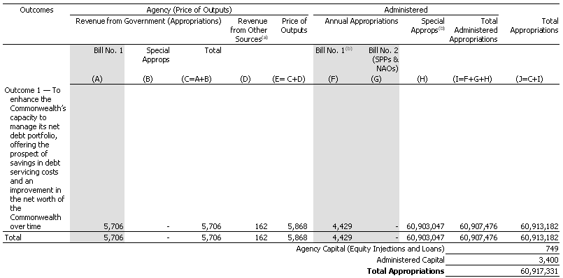 Table 1.1: Appropriations ($'000)