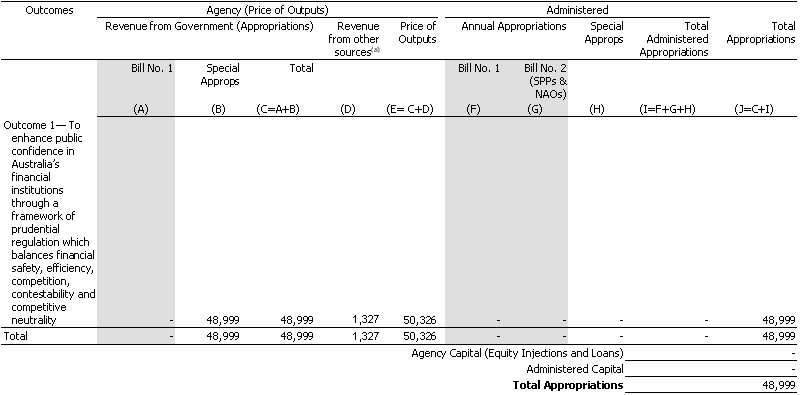 Table 1.1:  Appropriations ($'000)