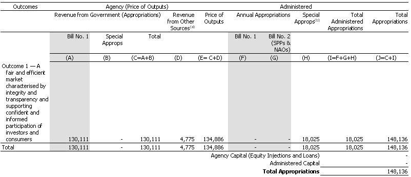 Table 1.1: Appropriations ($'000)