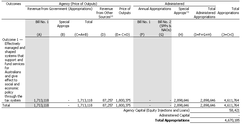 Table 1.1: Appropriations ($'000)