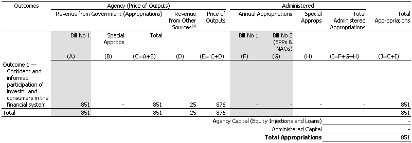 Table 1.1: Appropriations ($'000)