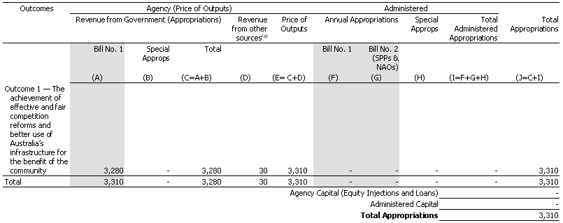 Table 1.1: Appropriations  ($'000)
