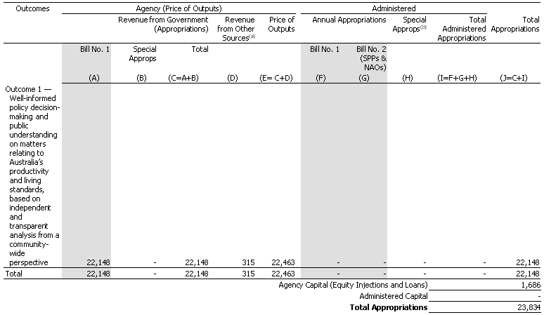 Table 1.1: Appropriations  ($'000)