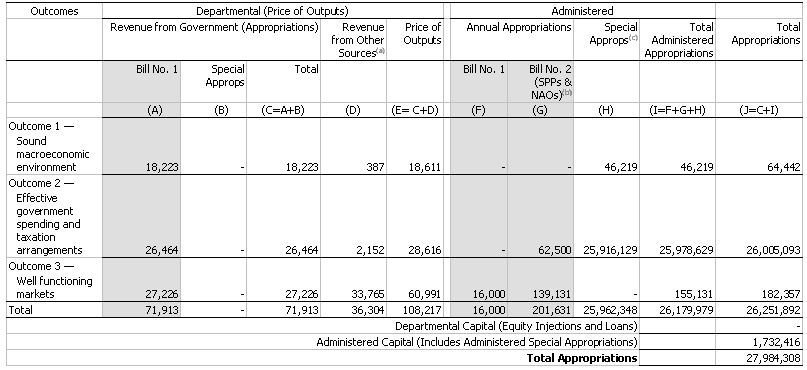 Table 1.1:  Appropriations ($'000)