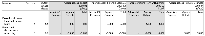 Table 1.2: Summary of Measures  in the 2000-01 Budget