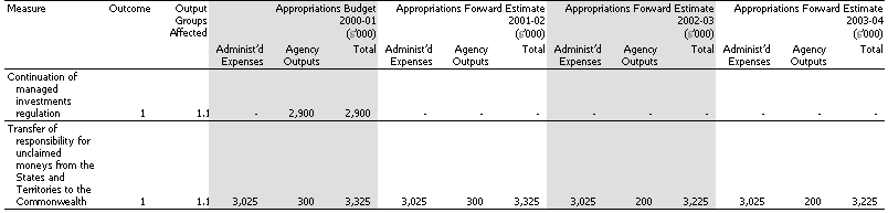 Table 1.2: Summary of Measures  Disclosed in the 2000-01 Budget