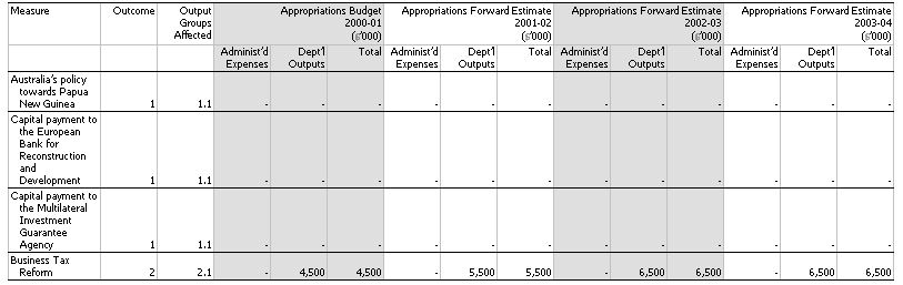 Table 1.2:  Summary of Measures Disclosed in the 2000-01 Budget