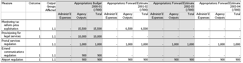 Table 1.2a: Summary of Measures in the 2000-01 Budget
