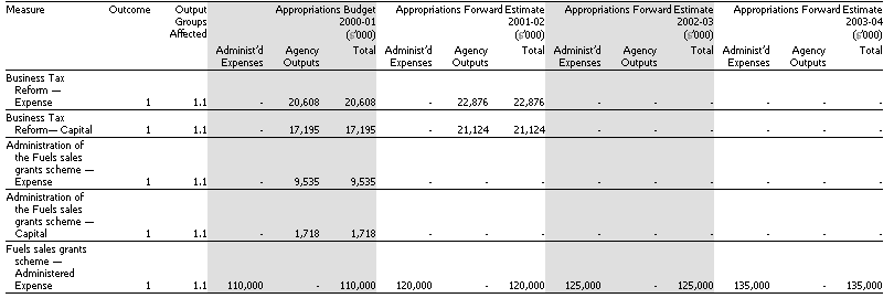 Table 1.2a: Summary of Measures in the 2000-01 Budget